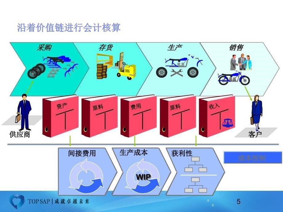 SAPCO模块基础培训.ppt_第5页