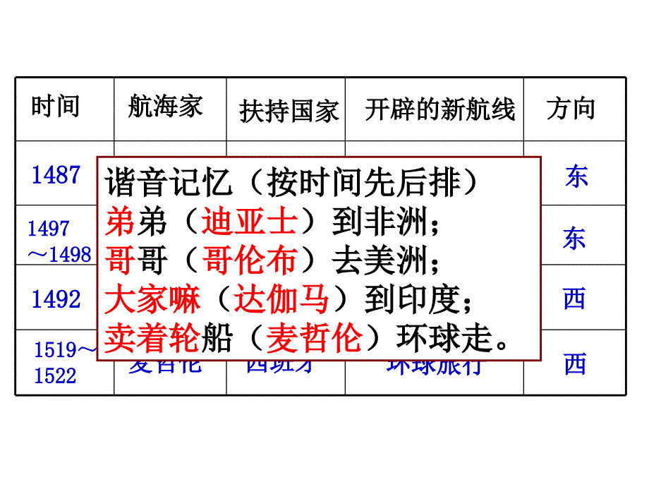 热点一新航路开辟_第4页