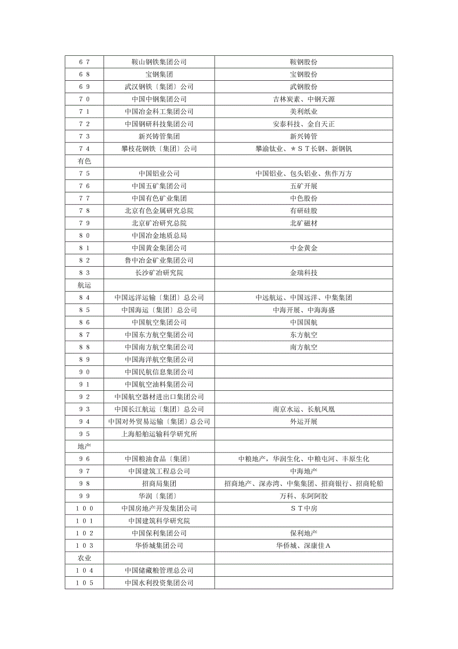 家中央企业及其所属上市公司一览表_第3页