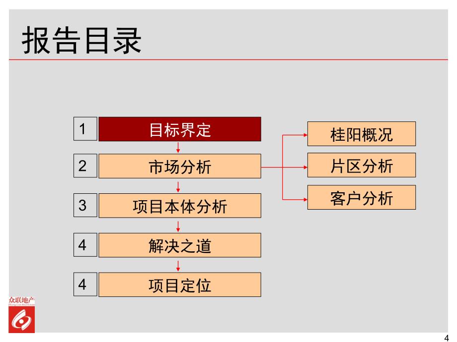 衡阳市天成&#183;芙蓉国家花园项目定位报告_第4页