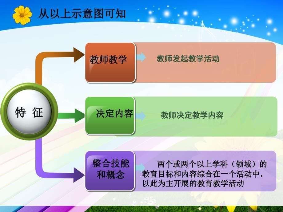 整合科目教学活动.ppt_第5页