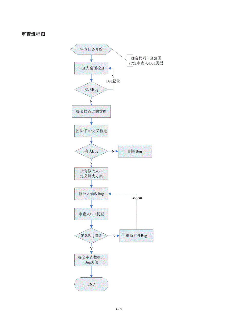 代码审查规范_第4页