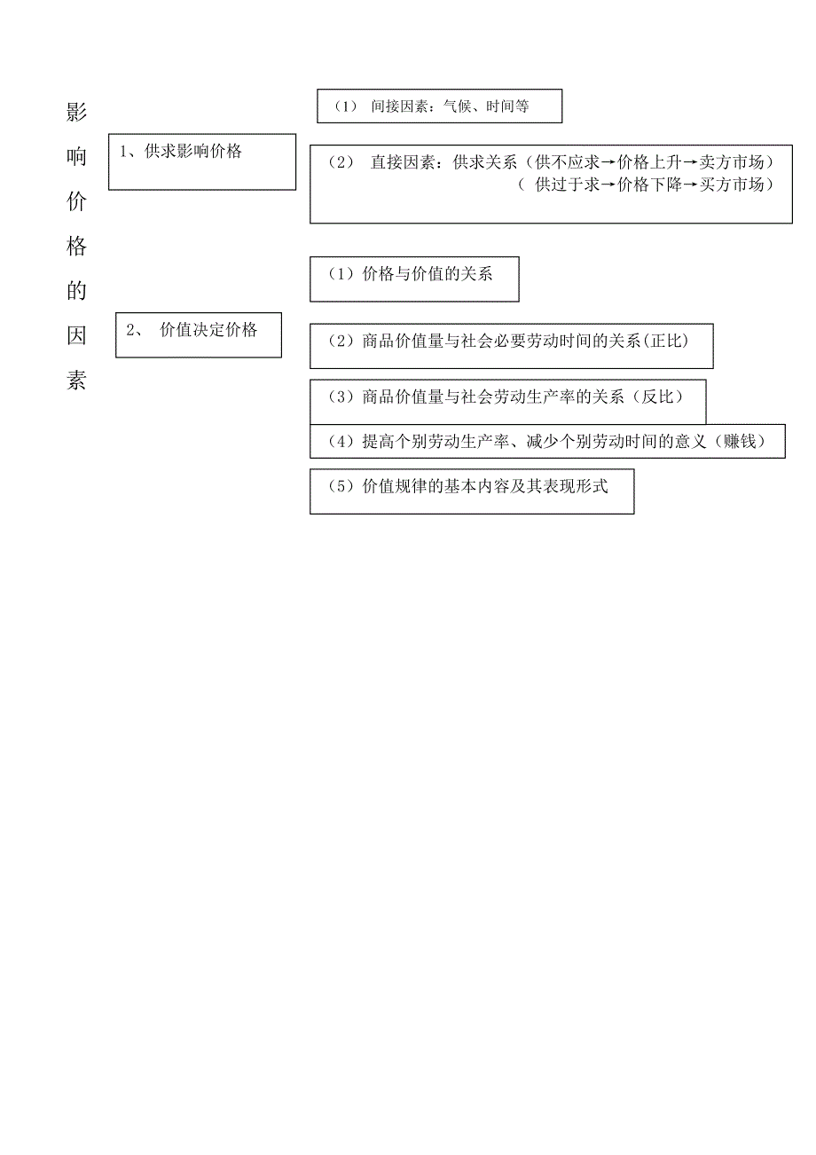 影响价格的因素结构图_第1页