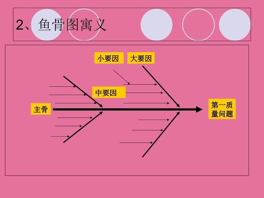 鱼骨图的应用ppt课件_第5页