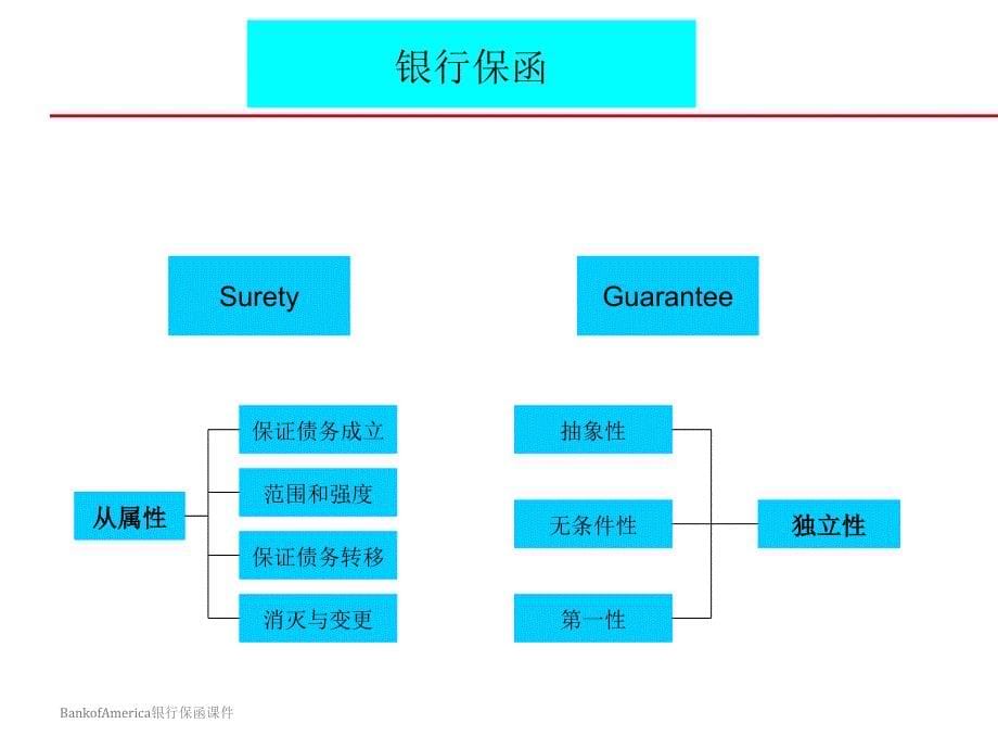 BankofAmerica银行保函课件_第5页