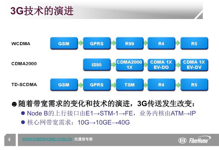 DWDM系统及其对IP业务的承载——烽火（下）_第4页