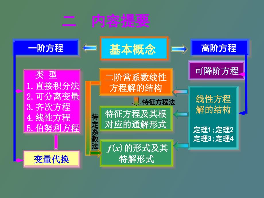 高阶微分方程小结_第4页