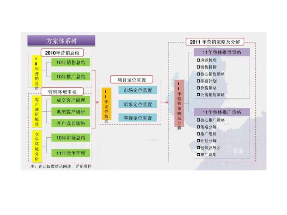 思源12月青岛卓越蔚蓝群岛营销计划_第2页