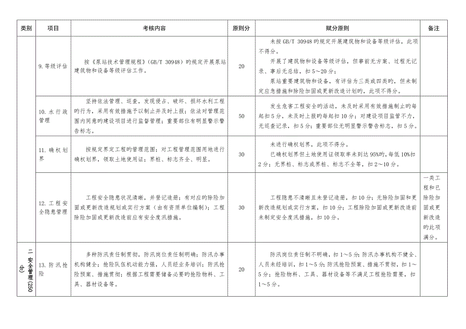 泵站工程管理考核标准_第3页