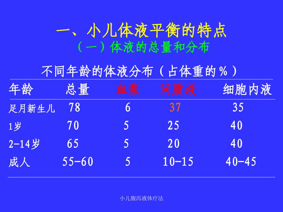 小儿腹泻液体疗法课件_第3页