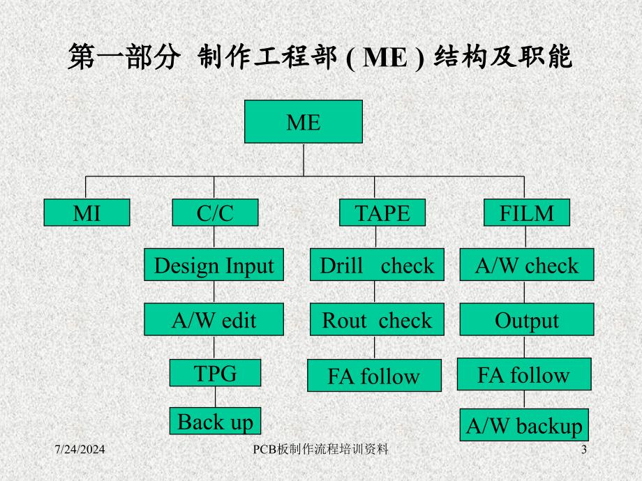 PCB板制作流程培训资料课件_第3页