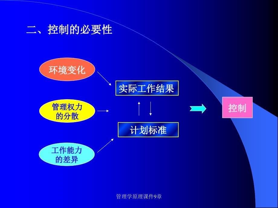 管理学原理课件9章课件_第5页