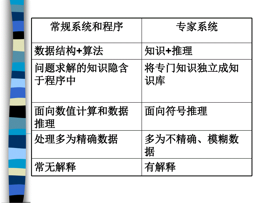 第四章专家系统_第3页