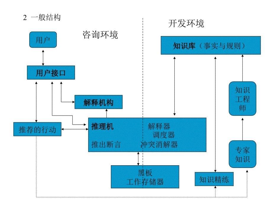 第四章专家系统_第5页