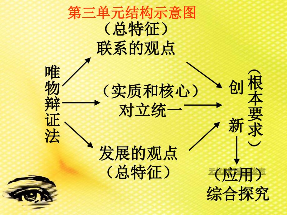 哲学与生活第三单元第九课唯物辩证法的实质与核心_第5页