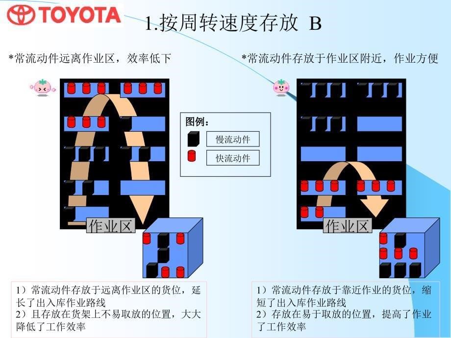 丰田汽车零件仓库管理原则_第5页