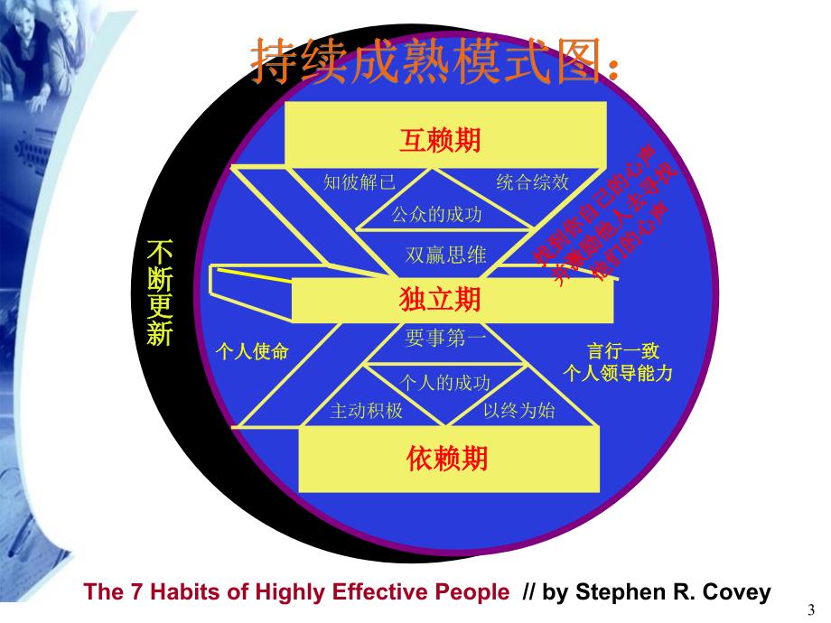 高效能人士的七个习惯谷风详析_第4页