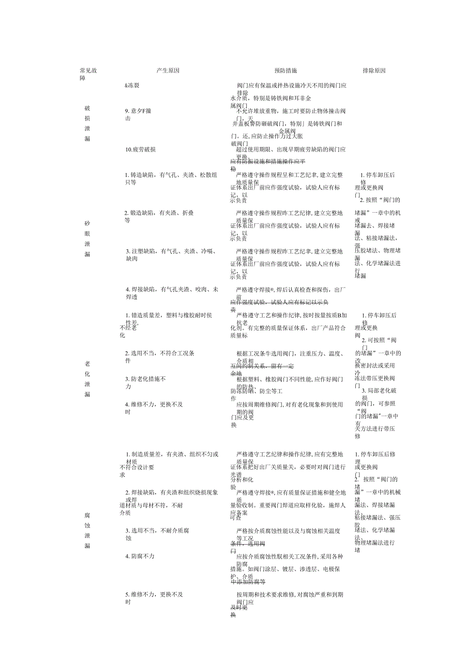 阀门常见故障的防治_第2页