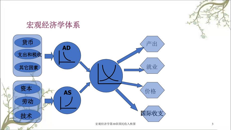 宏观经济学第10章国民收入核算课件_第3页