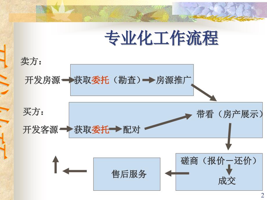 中介公司如何开发客户与房源_第2页