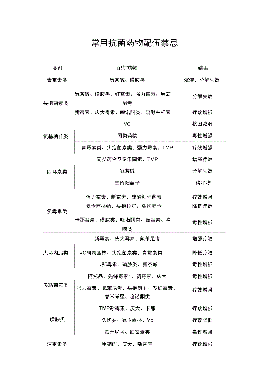 常用抗菌药物配伍禁忌_第1页