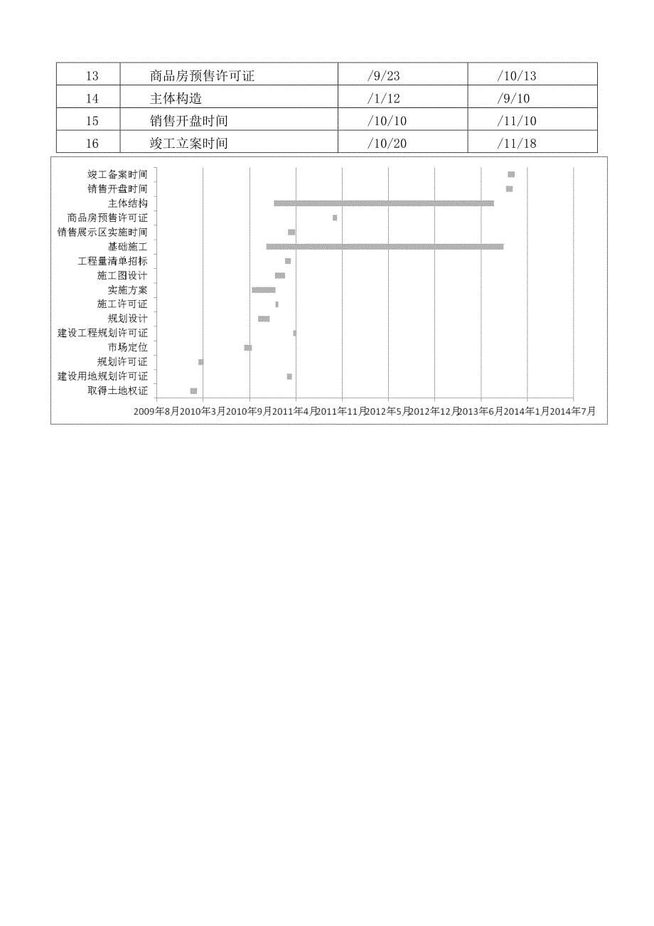 房地产开发项目成本管控DOC_第5页