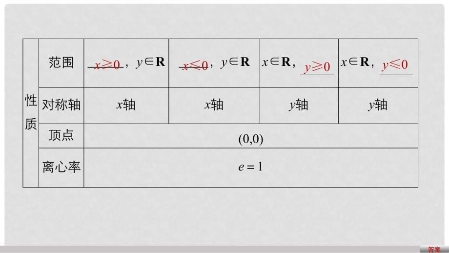 高中数学 第2章 圆锥曲线与方程 2.4.2 抛物线的简单几何性质课件 新人教A版选修21_第5页