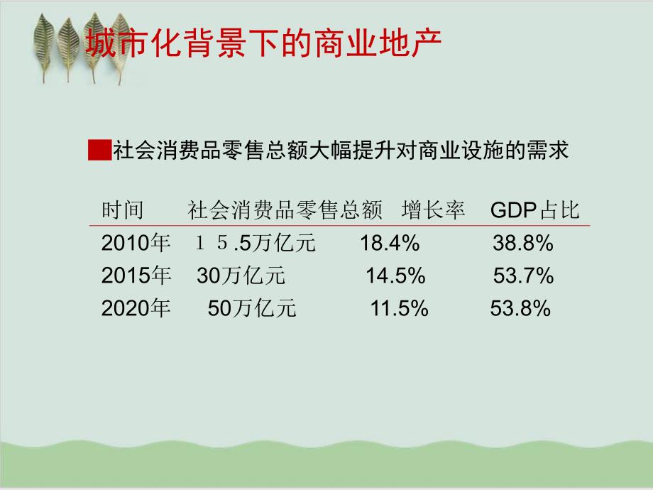 商业地产开发模式的思考课件_第4页