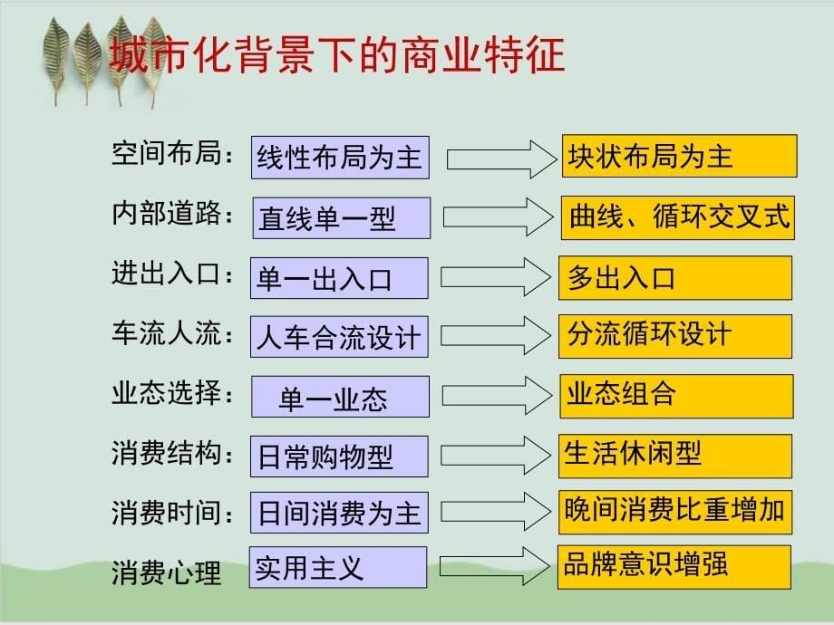 商业地产开发模式的思考课件_第5页