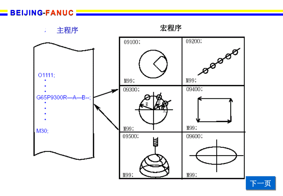 FANUC系统宏程序PPT_第3页