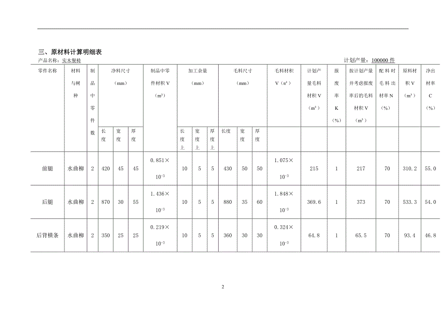 木家具制造工艺学家具课程设计--孙燕老师作业.doc_第2页