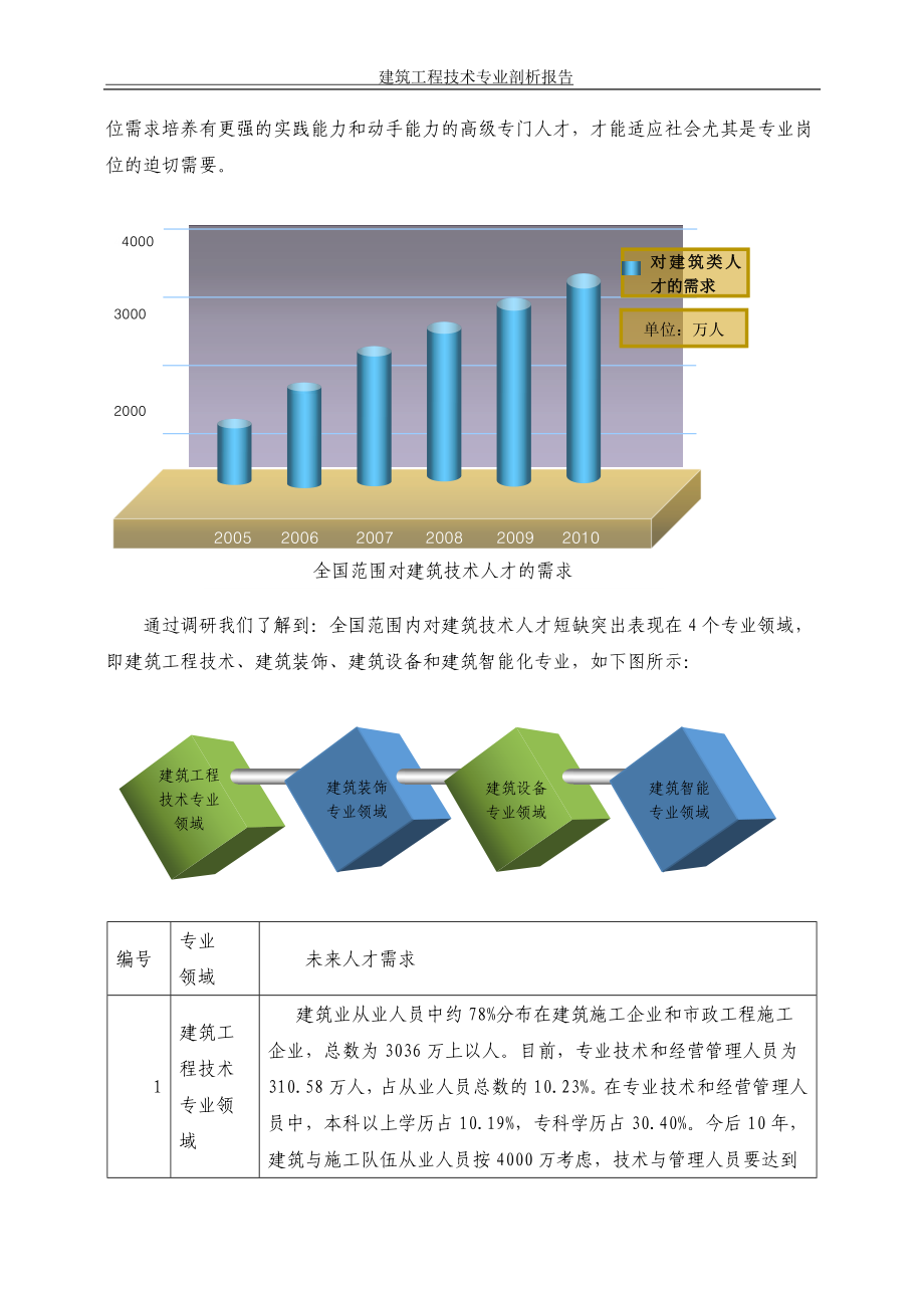 建筑工程技术专业专业剖析报告_第4页