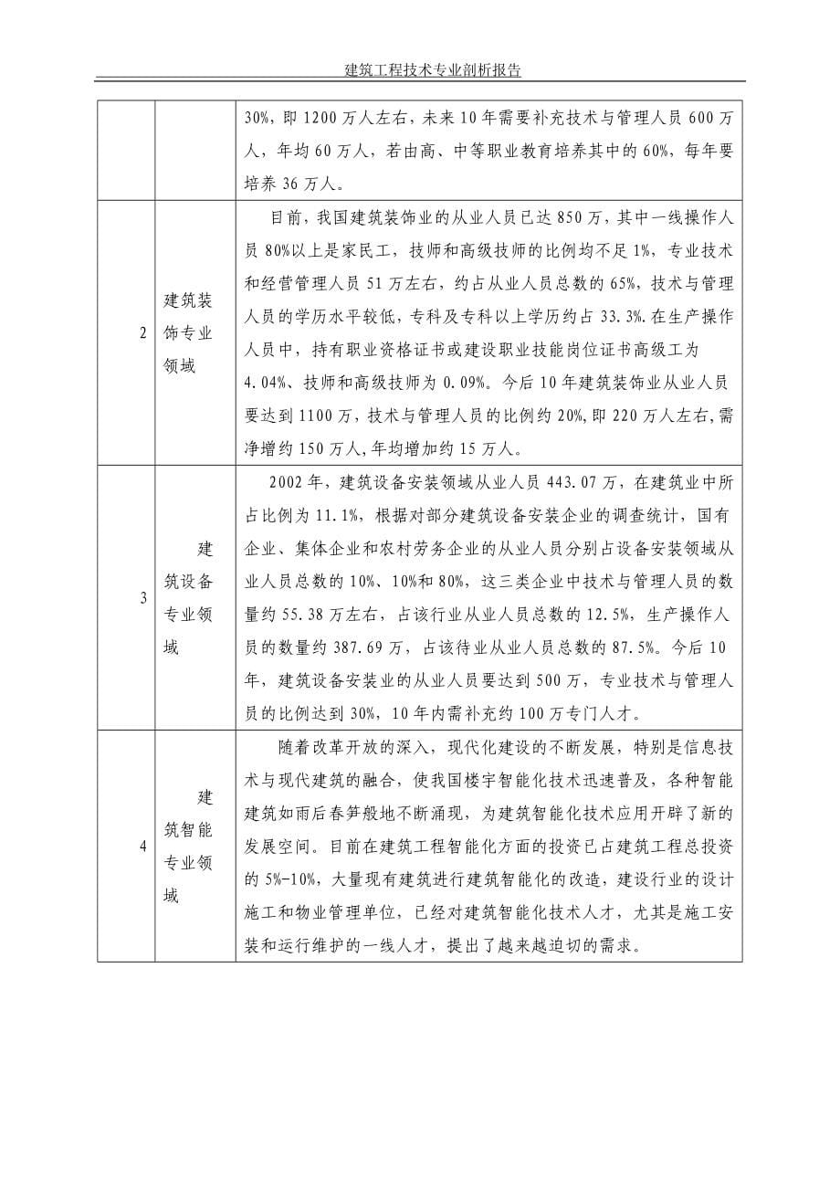 建筑工程技术专业专业剖析报告_第5页