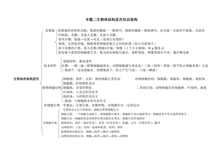 八年级生物专题复习知识构架_第1页