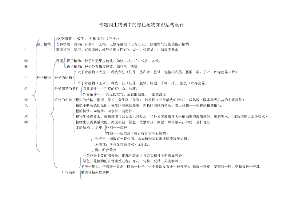八年级生物专题复习知识构架_第4页