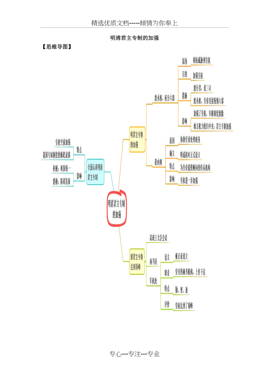 历史必修一-政治文明历程思维导图_第4页