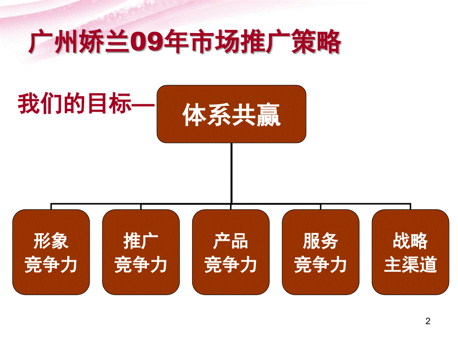 娇兰佳人XXXX季订货会活动策划_第2页