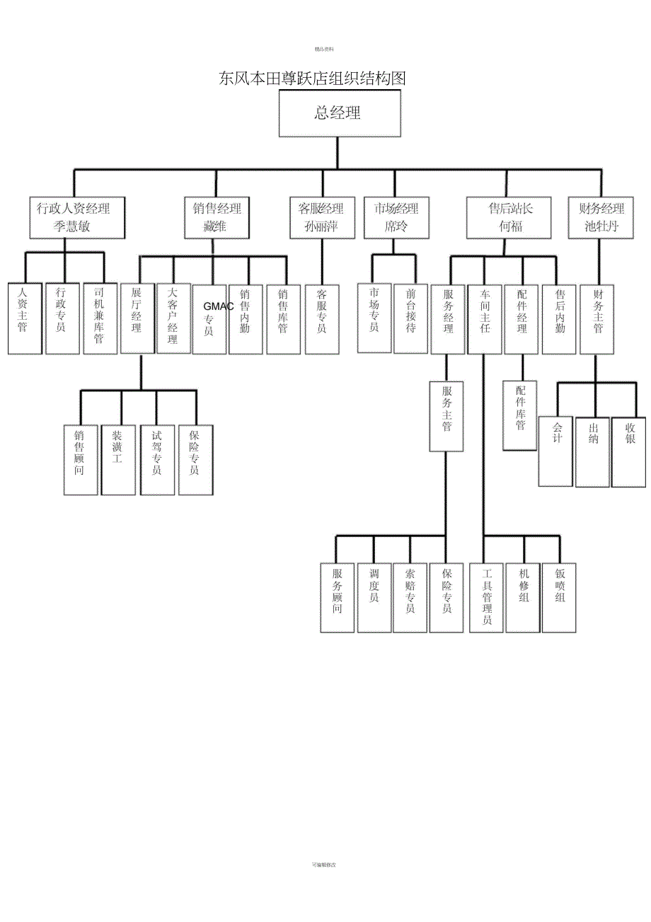 东风本田4S店人员岗位职责_第3页