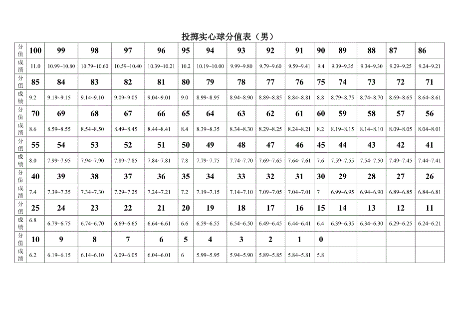 新投掷实心球分值表.doc_第1页