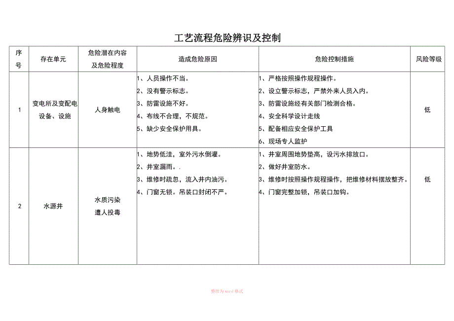 自来水公司、水厂危险辨识和控制(安全生产标准化)_第1页