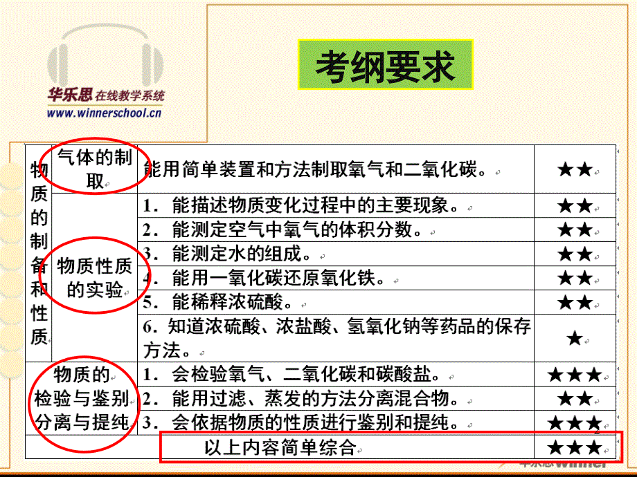 初三化学专题复习四化学实验89页PPT课件_第2页