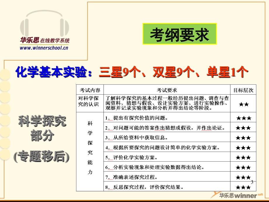 初三化学专题复习四化学实验89页PPT课件_第3页