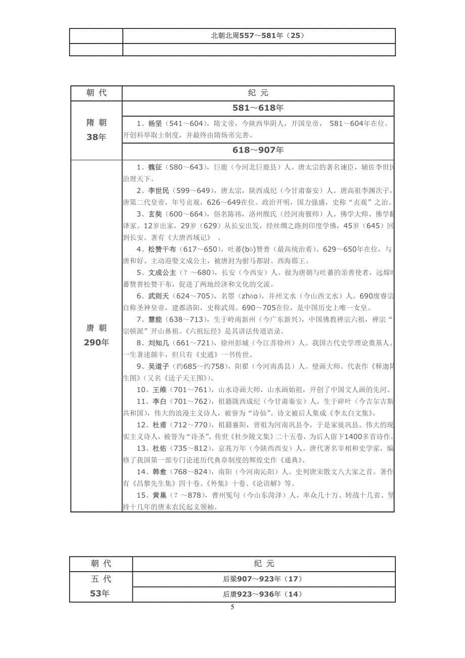 中国历史朝代、纪元、重要人物一览表 （精选可编辑）.DOC_第5页
