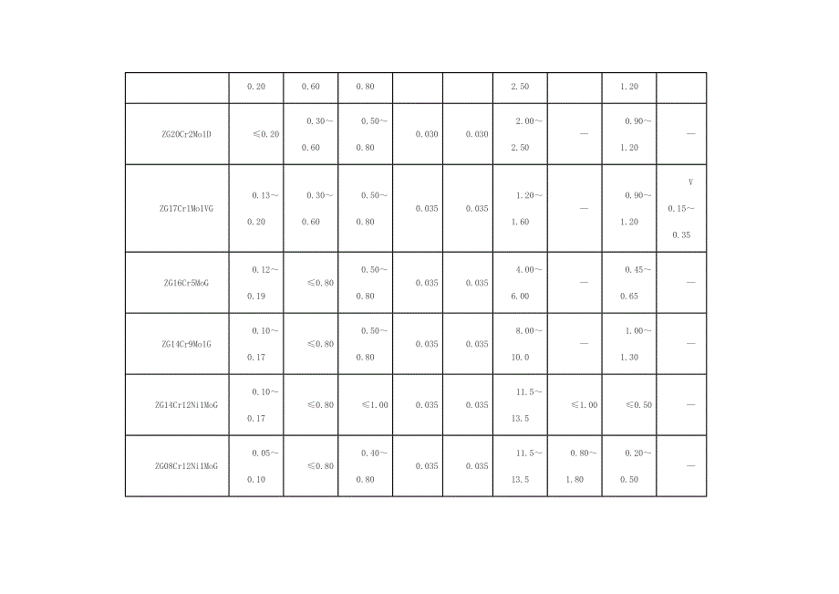 承压铸钢的钢号与化学成分.doc_第4页