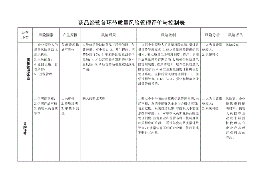 2018年药品经营各环节质量风险管理评价与控制表_第1页