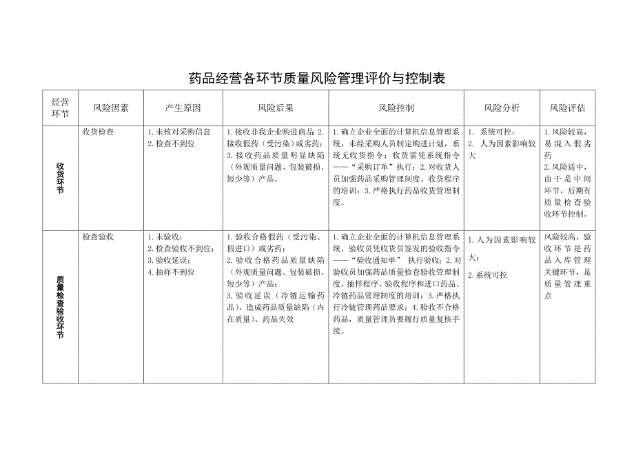 2018年药品经营各环节质量风险管理评价与控制表_第2页