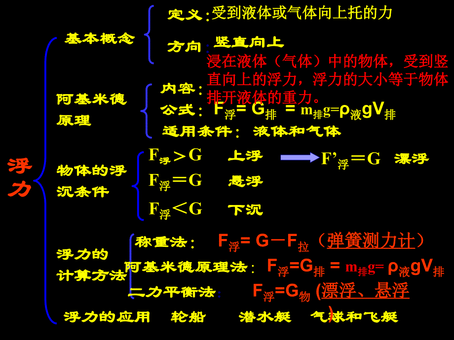 2012年_浮力复习课件_第2页