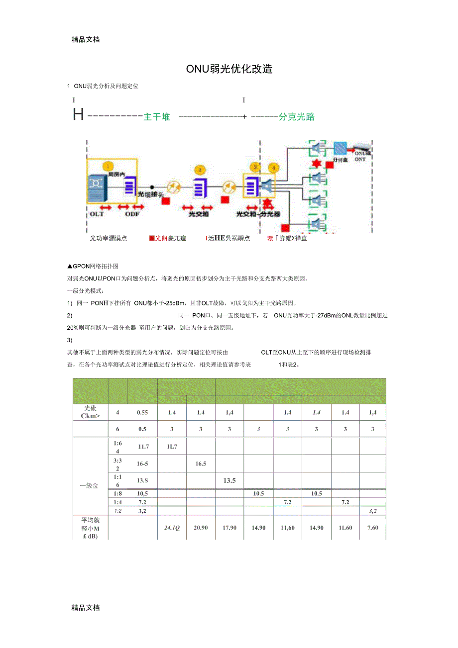 ONU弱光优化改造全面剖析学习资料_第1页