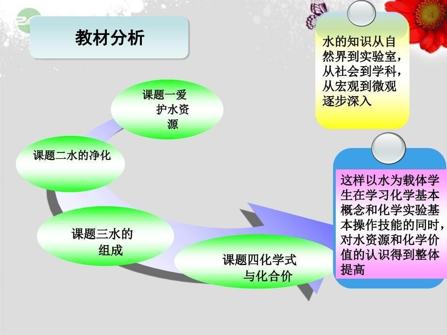 天津市鉴开中学九年级化学上册 第四单元 课题4 化学式与化合价说课课件 新人教版_第5页