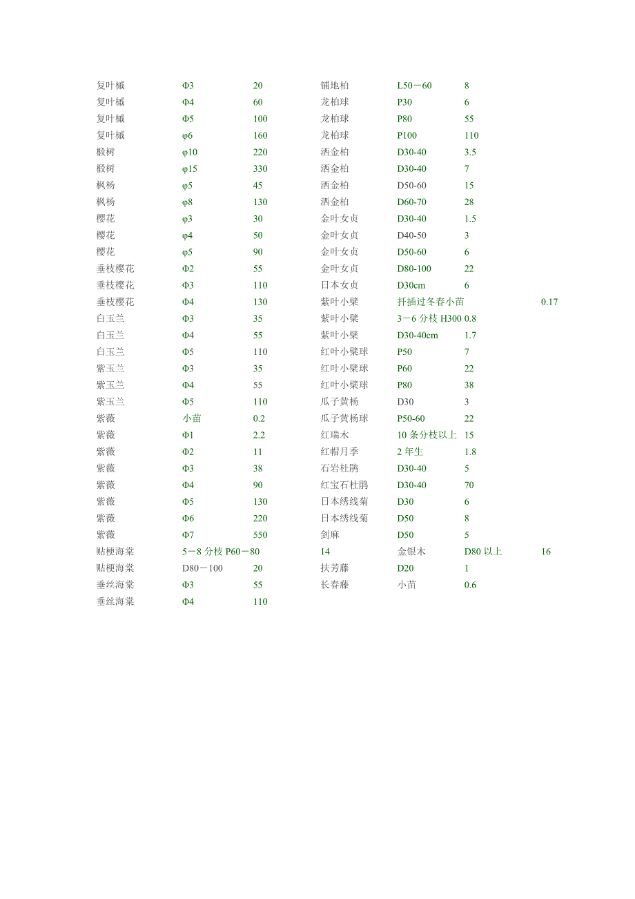 青岛市苗木协会苗木表_第3页